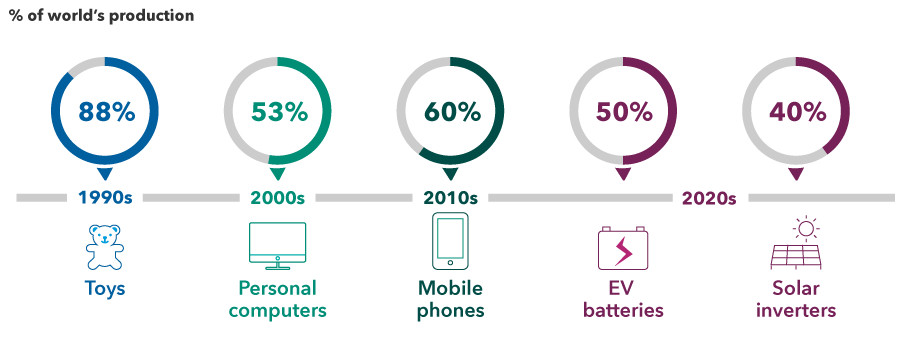 Graphic shows China’s progression in manufacturing products. In the 1990s, China made approximately 88% of the world’s toys. During the 2000s, China made 53% of the world’s personal computers. During the 2010s, China made 60% of the world’s mobile phones. So far in this decade, China is making 40% of solar inverters and 50% of electric vehicle batteries. 